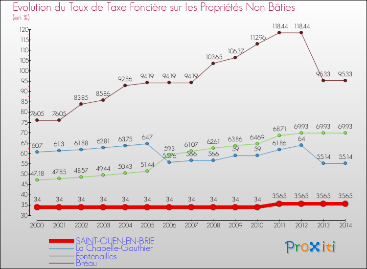 Evolution du taux de la taxe foncière sur les immeubles et terrains non batis pour SAINT-OUEN-EN-BRIE et les communes proches de 2000 à 2014 Comparaison des taux de la taxe foncière sur les immeubles et terrains non batis pour SAINT-OUEN-EN-BRIE et les communes voisines de 2000 à 2014