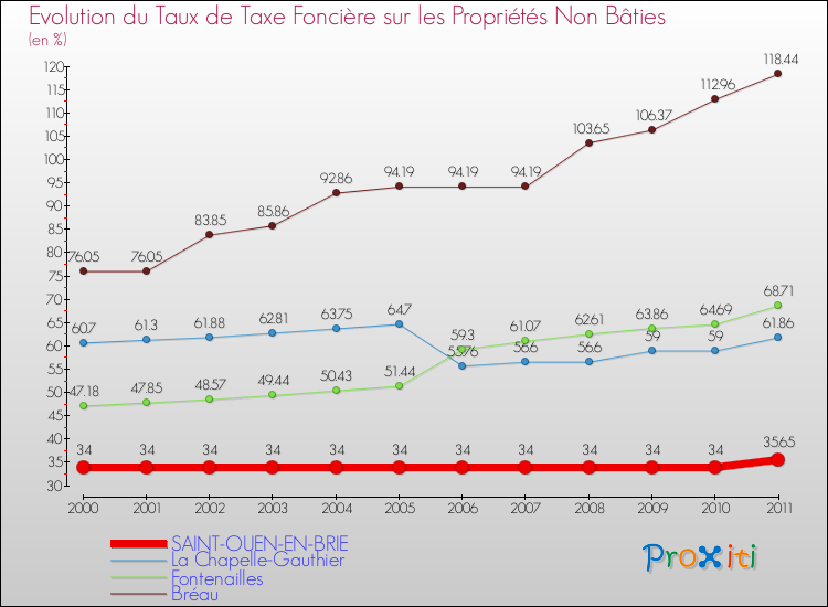 Evolution du taux de la taxe foncière sur les immeubles et terrains non batis pour SAINT-OUEN-EN-BRIE et les communes proches Comparaison des taux de la taxe foncière sur les immeubles et terrains non batis pour SAINT-OUEN-EN-BRIE et les communes voisines