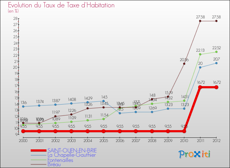Evolution du taux de la taxe d'habitation pour SAINT-OUEN-EN-BRIE et les communes proches Comparaison des taux de la taxe d'habitation pour SAINT-OUEN-EN-BRIE et les communes voisines
