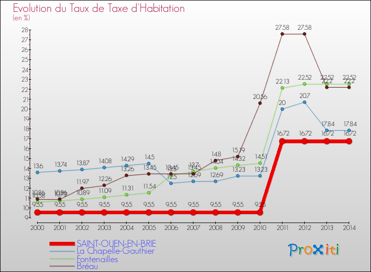 Evolution du taux de la taxe d'habitation pour SAINT-OUEN-EN-BRIE et les communes proches de 2000 à 2014 Comparaison des taux de la taxe d'habitation pour SAINT-OUEN-EN-BRIE et les communes voisines de 2000 à 2014
