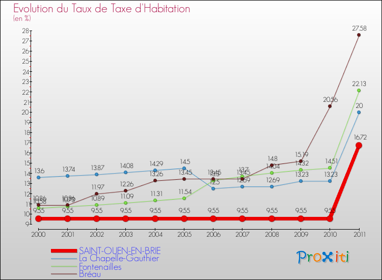 Evolution du taux de la taxe d'habitation pour SAINT-OUEN-EN-BRIE et les communes proches Comparaison des taux de la taxe d'habitation pour SAINT-OUEN-EN-BRIE et les communes voisines