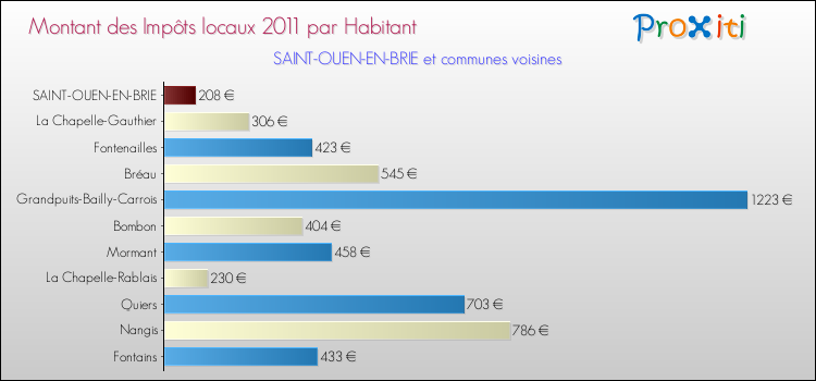 Montant des impôts locaux par Habitant pour SAINT-OUEN-EN-BRIE et les communes proches Comparaison des impôts locaux par habitant pour SAINT-OUEN-EN-BRIE et les communes voisines