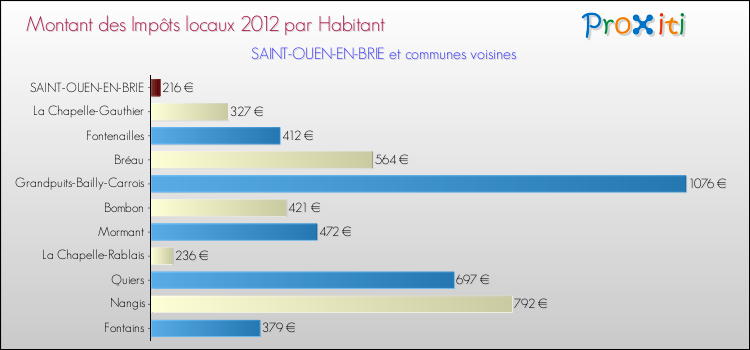 Montant des impôts locaux par Habitant pour SAINT-OUEN-EN-BRIE et les communes proches Comparaison des impôts locaux par habitant pour SAINT-OUEN-EN-BRIE et les communes voisines