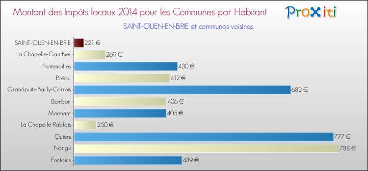 Montant des impôts locaux par Habitant pour SAINT-OUEN-EN-BRIE et les communes proches en 2014 Comparaison des impôts locaux par habitant pour SAINT-OUEN-EN-BRIE et les communes voisines en 2014