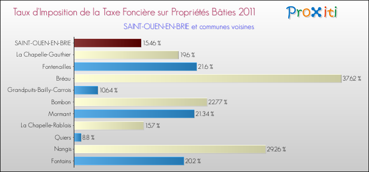 Taux d'imposition de la taxe foncière sur le bati 2011 pour SAINT-OUEN-EN-BRIE et les communes proches Comparaison des taux d'imposition de la taxe foncière sur le bati 2011 pour SAINT-OUEN-EN-BRIE et les communes voisines