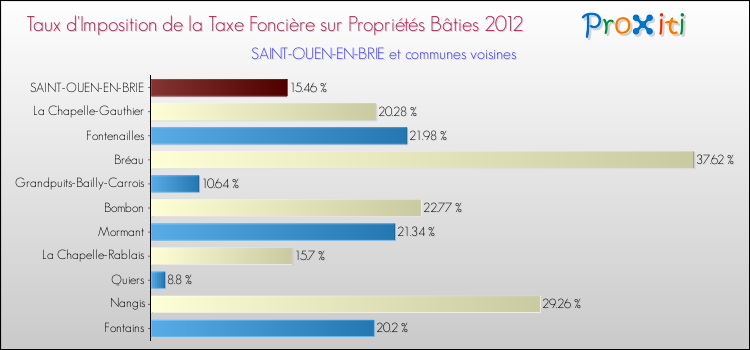 Taux d'imposition de la taxe foncière sur le bati 2012 pour SAINT-OUEN-EN-BRIE et les communes proches Comparaison des taux d'imposition de la taxe foncière sur le bati 2012 pour SAINT-OUEN-EN-BRIE et les communes voisines