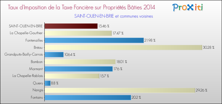 Taux d'imposition de la taxe foncière sur le bati 2014 pour SAINT-OUEN-EN-BRIE et les communes proches Comparaison des taux d'imposition de la taxe foncière sur le bati 2014 pour SAINT-OUEN-EN-BRIE et les communes voisines