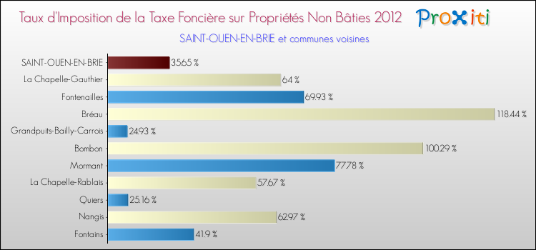 Taux d'imposition de la taxe foncière sur les immeubles et terrains non batis 2012 pour SAINT-OUEN-EN-BRIE et les communes proches Comparaison des taux d'imposition de la taxe foncière sur les immeubles et terrains non batis 2012 pour SAINT-OUEN-EN-BRIE et les communes voisines