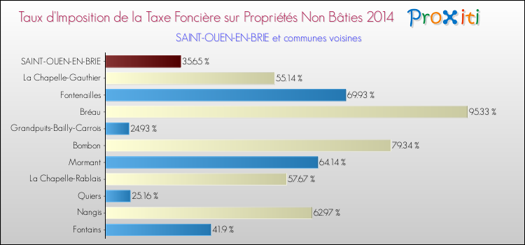 Taux d'imposition de la taxe foncière sur les immeubles et terrains non batis 2014 pour SAINT-OUEN-EN-BRIE et les communes proches Comparaison des taux d'imposition de la taxe foncière sur les immeubles et terrains non batis 2014 pour SAINT-OUEN-EN-BRIE et les communes voisines