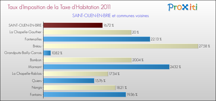 Taux d'imposition de la taxe d'habitation 2011 pour SAINT-OUEN-EN-BRIE et les communes proches Comparaison des taux d'imposition de la taxe d'habitation 2011 pour SAINT-OUEN-EN-BRIE et les communes voisines