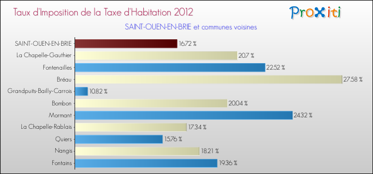 Taux d'imposition de la taxe d'habitation 2012 pour SAINT-OUEN-EN-BRIE et les communes proches Comparaison des taux d'imposition de la taxe d'habitation 2012 pour SAINT-OUEN-EN-BRIE et les communes voisines