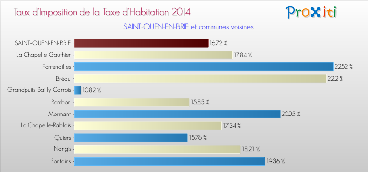 Taux d'imposition de la taxe d'habitation 2014 pour SAINT-OUEN-EN-BRIE et les communes proches Comparaison des taux d'imposition de la taxe d'habitation 2014 pour SAINT-OUEN-EN-BRIE et les communes voisines