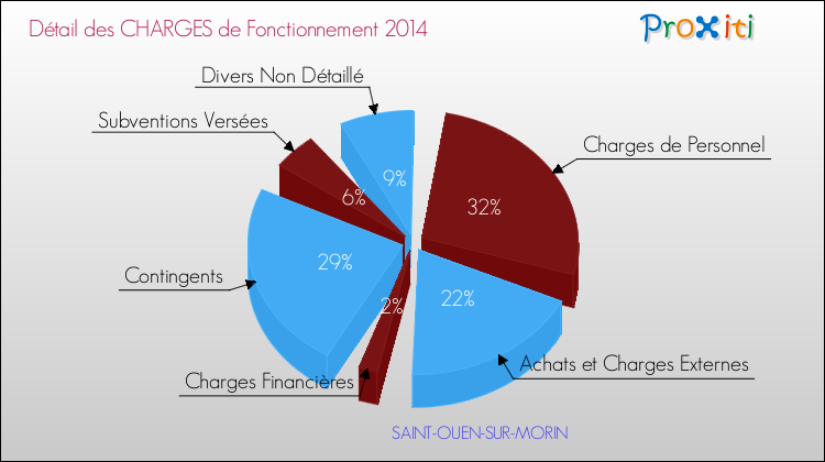 Décomposition des Charges de Fonctionnement 2014 de la commune de SAINT-OUEN-SUR-MORIN Charges de Fonctionnement 2014 pour la commune de SAINT-OUEN-SUR-MORIN