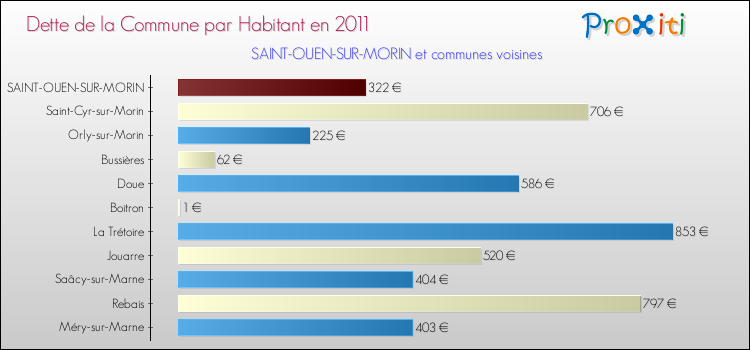 Dette par habitant de la commune en 2011 pour SAINT-OUEN-SUR-MORIN et les communes proches Comparaison de la dette par habitant de la commune en 2011 pour SAINT-OUEN-SUR-MORIN et les communes voisines