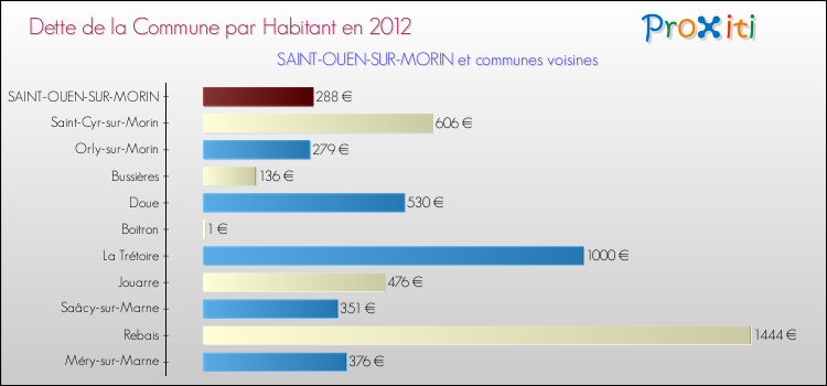 Dette par habitant de la commune en 2012 pour SAINT-OUEN-SUR-MORIN et les communes proches Comparaison de la dette par habitant de la commune en 2012 pour SAINT-OUEN-SUR-MORIN et les communes voisines