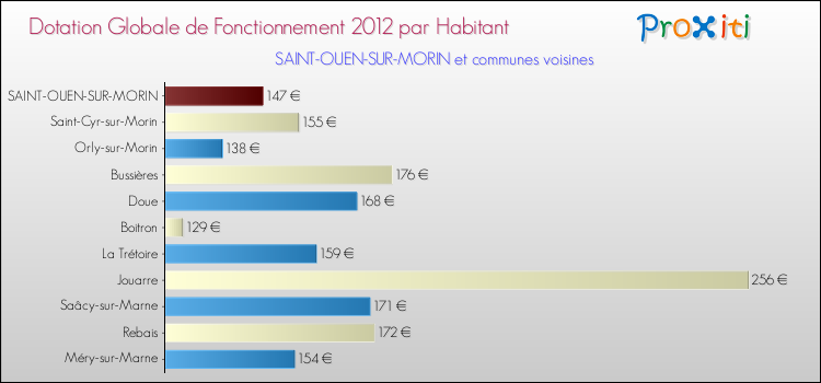 Montant des dotations globales de fonctionnement DGF par Habitant pour SAINT-OUEN-SUR-MORIN et les communes proches Comparaison des des dotations globales de fonctionnement DGF par habitant pour SAINT-OUEN-SUR-MORIN et les communes voisines