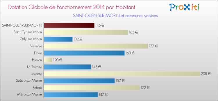 Montant des dotations globales de fonctionnement DGF par Habitant pour SAINT-OUEN-SUR-MORIN et les communes proches en 2014. Comparaison des des dotations globales de fonctionnement DGF par habitant pour SAINT-OUEN-SUR-MORIN et les communes voisines en 2014.