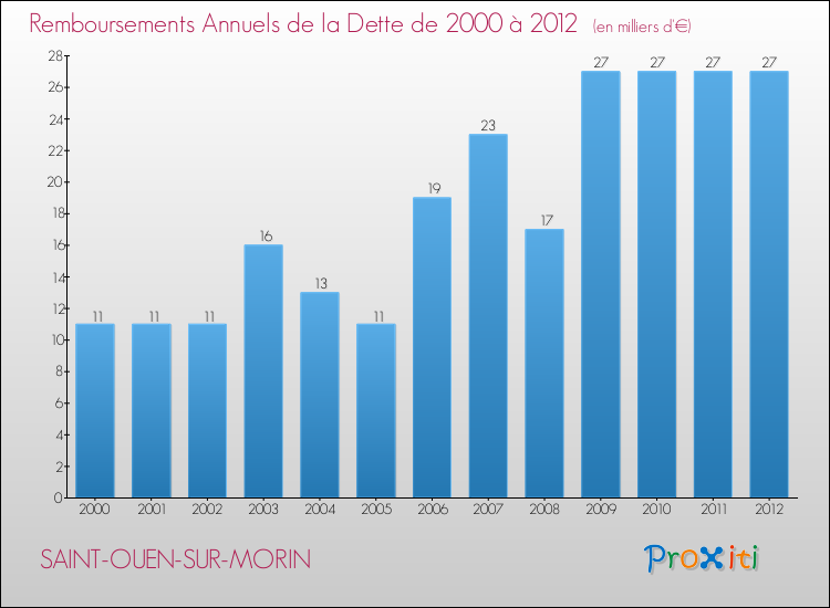Evolution de l'annuité de la dette pour la commune de SAINT-OUEN-SUR-MORIN de 2000 à 2012 Annuités de la dette pour SAINT-OUEN-SUR-MORIN de 2000 à 2012