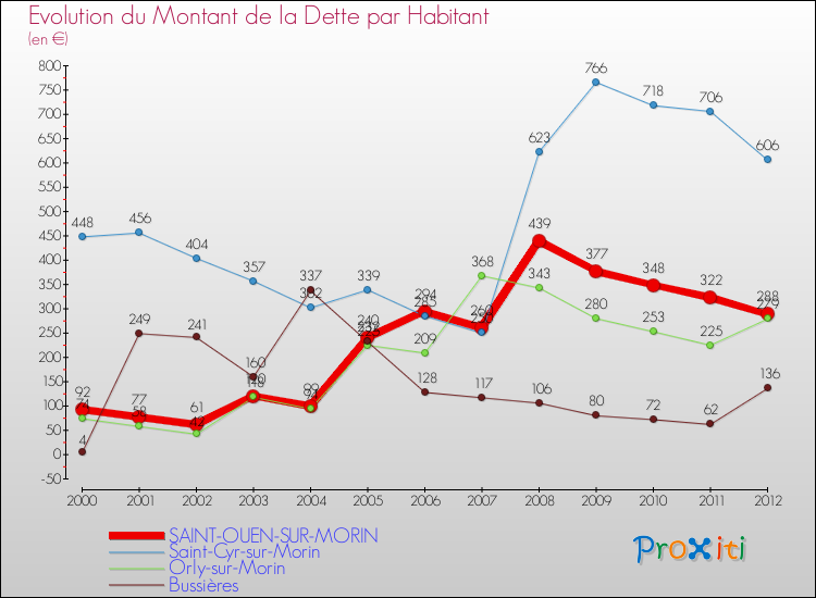 Evolution de la dette par habitant pour la commune de SAINT-OUEN-SUR-MORIN et les communes proches de 2000 à 2012 Comparaison de la dette par habitant pour SAINT-OUEN-SUR-MORIN et les communes voisines de 2000 à 2012