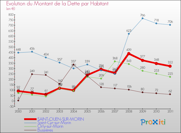 Evolution de la dette par habitant pour la commune de SAINT-OUEN-SUR-MORIN et les communes proches Comparaison de la dette par habitant pour SAINT-OUEN-SUR-MORIN et les communes voisines