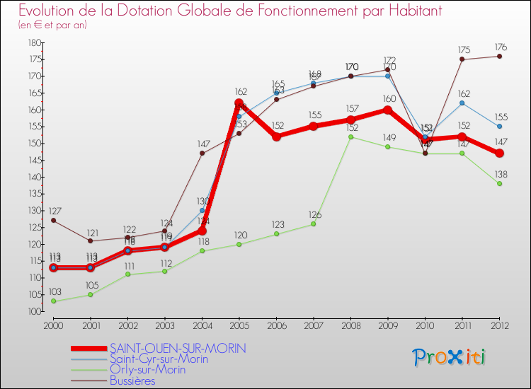 Evolution et montant de la dotation globale de fonctionnement par Habitant pour SAINT-OUEN-SUR-MORIN et les communes proches Comparaison des dotations globales de fonctionnement par habitant pour SAINT-OUEN-SUR-MORIN et les communes voisines