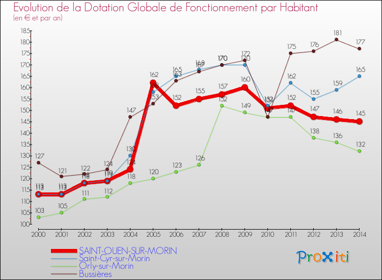 Evolution et montant de la dotation globale de fonctionnement par Habitant pour SAINT-OUEN-SUR-MORIN et les communes proches de 2000 à 2014. Comparaison des dotations globales de fonctionnement par habitant pour SAINT-OUEN-SUR-MORIN et les communes voisines de 2000 à 2014.