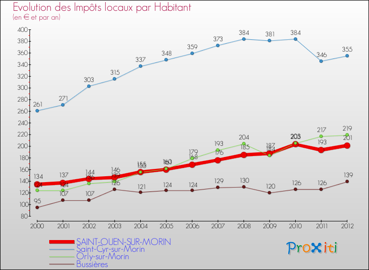 Evolution et montant des impôts locaux par Habitant pour SAINT-OUEN-SUR-MORIN et les communes proches Comparaison des impôts locaux par habitant pour SAINT-OUEN-SUR-MORIN et les communes voisines
