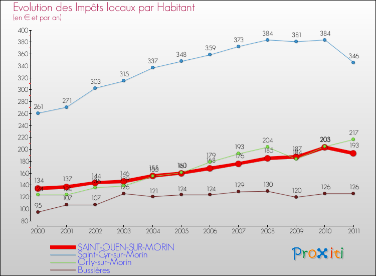 Evolution et montant des impôts locaux par Habitant pour SAINT-OUEN-SUR-MORIN et les communes proches Comparaison des impôts locaux par habitant pour SAINT-OUEN-SUR-MORIN et les communes voisines