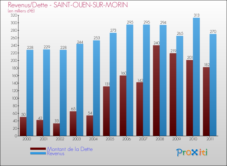 Evolution comparée de la dette et des revenus pour la commune de SAINT-OUEN-SUR-MORIN de 2000 à 2011 Comparaison de la dette et des revenus pour SAINT-OUEN-SUR-MORIN de 2000 à 2011