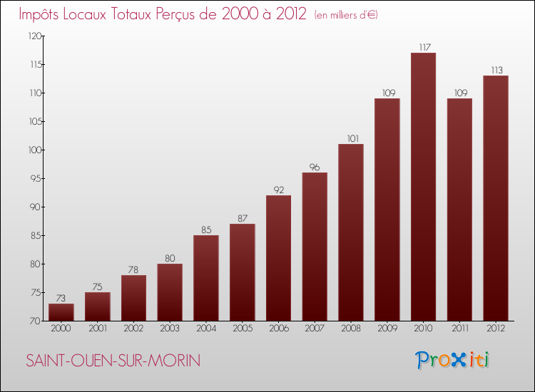 Evolution des Impôts Locaux pour la commune de SAINT-OUEN-SUR-MORIN de 2000 à 2012 Evolution des Impôts Locaux pour SAINT-OUEN-SUR-MORIN de 2000 à 2012