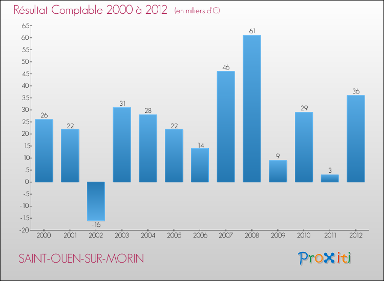 Evolution du résultat comptable pour la commune de SAINT-OUEN-SUR-MORIN de 2000 à 2012 Evolution du résultat comptable pour SAINT-OUEN-SUR-MORIN de 2000 à 2012