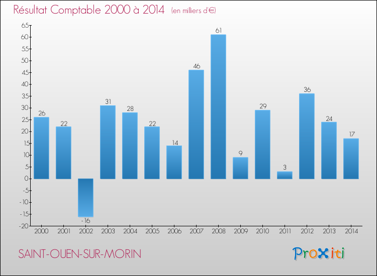 Evolution du résultat comptable pour la commune de SAINT-OUEN-SUR-MORIN de 2000 à 2014 Evolution du résultat comptable pour SAINT-OUEN-SUR-MORIN de 2000 à 2014