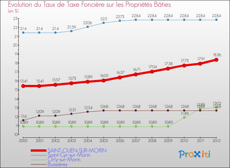 Evolution du taux de la taxe foncière sur le bati pour SAINT-OUEN-SUR-MORIN et les communes proches de 2000 à 2012 Comparaison des taux de taxe foncière sur le bati pour SAINT-OUEN-SUR-MORIN et les communes voisines de 2000 à 2012