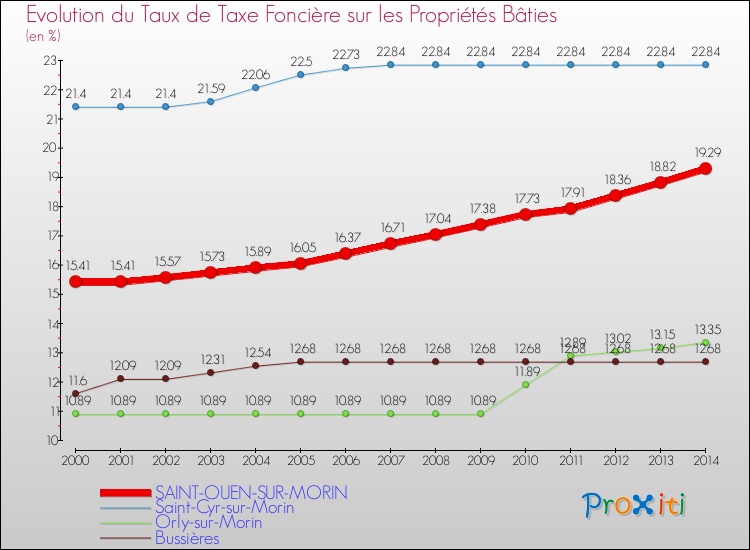 Evolution du taux de la taxe foncière sur le bati pour SAINT-OUEN-SUR-MORIN et les communes proches de 2000 à 2014 Comparaison des taux de taxe foncière sur le bati pour SAINT-OUEN-SUR-MORIN et les communes voisines de 2000 à 2014