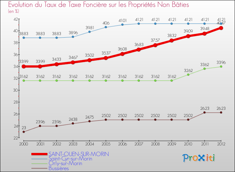 Evolution du taux de la taxe foncière sur les immeubles et terrains non batis pour SAINT-OUEN-SUR-MORIN et les communes proches de 2000 à 2012 Comparaison des taux de la taxe foncière sur les immeubles et terrains non batis pour SAINT-OUEN-SUR-MORIN et les communes voisines de 2000 à 2012