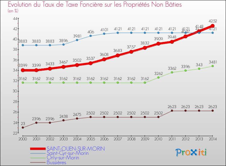 Evolution du taux de la taxe foncière sur les immeubles et terrains non batis pour SAINT-OUEN-SUR-MORIN et les communes proches de 2000 à 2014 Comparaison des taux de la taxe foncière sur les immeubles et terrains non batis pour SAINT-OUEN-SUR-MORIN et les communes voisines de 2000 à 2014