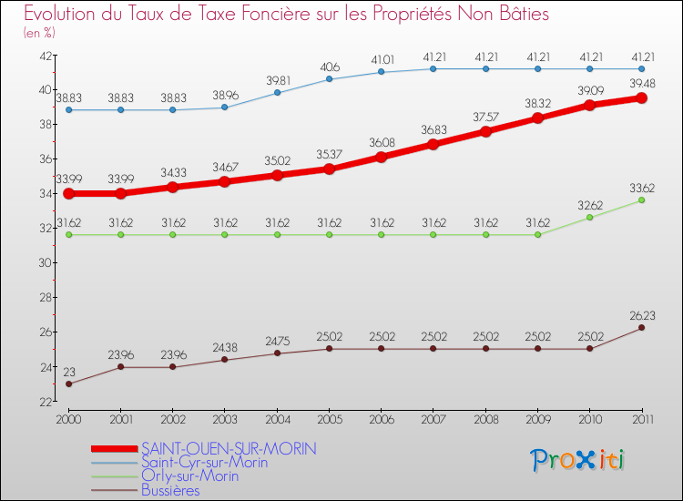 Evolution du taux de la taxe foncière sur les immeubles et terrains non batis pour SAINT-OUEN-SUR-MORIN et les communes proches Comparaison des taux de la taxe foncière sur les immeubles et terrains non batis pour SAINT-OUEN-SUR-MORIN et les communes voisines
