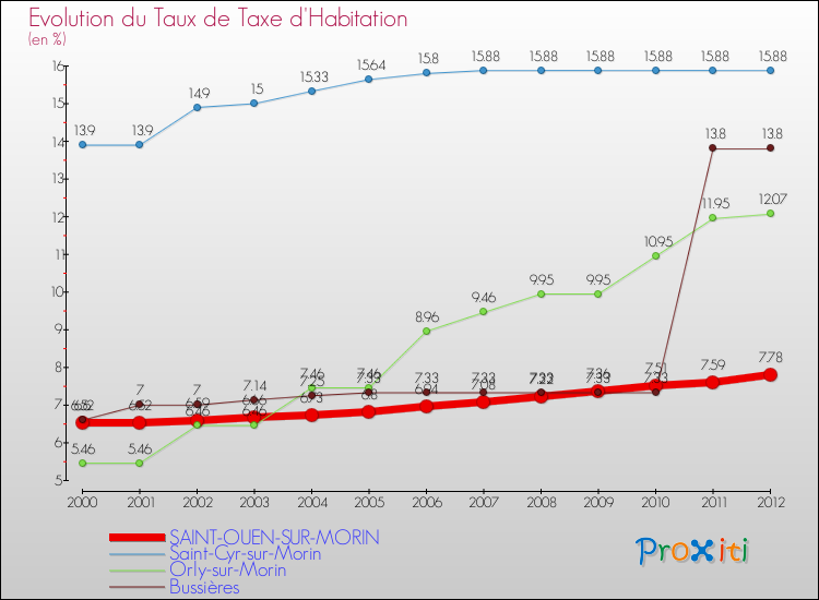 Evolution du taux de la taxe d'habitation pour SAINT-OUEN-SUR-MORIN et les communes proches Comparaison des taux de la taxe d'habitation pour SAINT-OUEN-SUR-MORIN et les communes voisines
