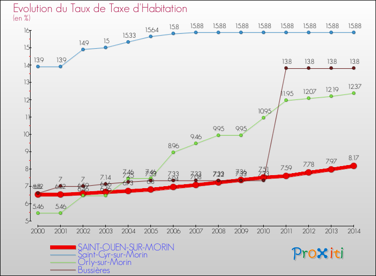 Evolution du taux de la taxe d'habitation pour SAINT-OUEN-SUR-MORIN et les communes proches de 2000 à 2014 Comparaison des taux de la taxe d'habitation pour SAINT-OUEN-SUR-MORIN et les communes voisines de 2000 à 2014