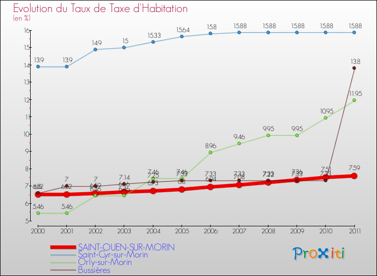 Evolution du taux de la taxe d'habitation pour SAINT-OUEN-SUR-MORIN et les communes proches Comparaison des taux de la taxe d'habitation pour SAINT-OUEN-SUR-MORIN et les communes voisines