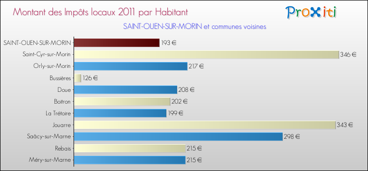 Montant des impôts locaux par Habitant pour SAINT-OUEN-SUR-MORIN et les communes proches Comparaison des impôts locaux par habitant pour SAINT-OUEN-SUR-MORIN et les communes voisines