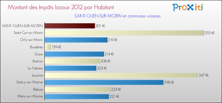 Montant des impôts locaux par Habitant pour SAINT-OUEN-SUR-MORIN et les communes proches Comparaison des impôts locaux par habitant pour SAINT-OUEN-SUR-MORIN et les communes voisines