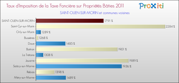 Taux d'imposition de la taxe foncière sur le bati 2011 pour SAINT-OUEN-SUR-MORIN et les communes proches Comparaison des taux d'imposition de la taxe foncière sur le bati 2011 pour SAINT-OUEN-SUR-MORIN et les communes voisines
