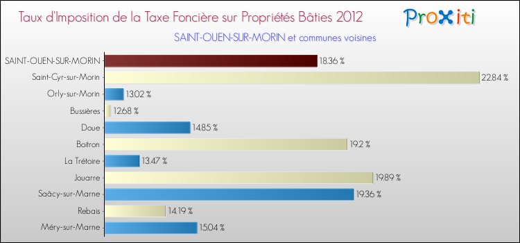 Taux d'imposition de la taxe foncière sur le bati 2012 pour SAINT-OUEN-SUR-MORIN et les communes proches Comparaison des taux d'imposition de la taxe foncière sur le bati 2012 pour SAINT-OUEN-SUR-MORIN et les communes voisines