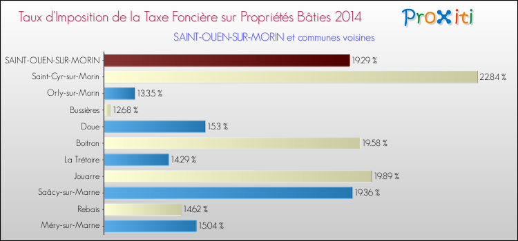 Taux d'imposition de la taxe foncière sur le bati 2014 pour SAINT-OUEN-SUR-MORIN et les communes proches Comparaison des taux d'imposition de la taxe foncière sur le bati 2014 pour SAINT-OUEN-SUR-MORIN et les communes voisines