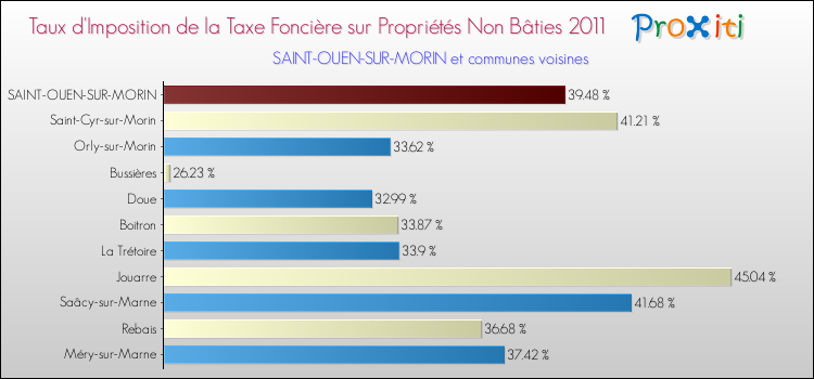 Taux d'imposition de la taxe foncière sur les immeubles et terrains non batis 2011 pour SAINT-OUEN-SUR-MORIN et les communes proches Comparaison des taux d'imposition de la taxe foncière sur les immeubles et terrains non batis 2011 pour SAINT-OUEN-SUR-MORIN et les communes voisines