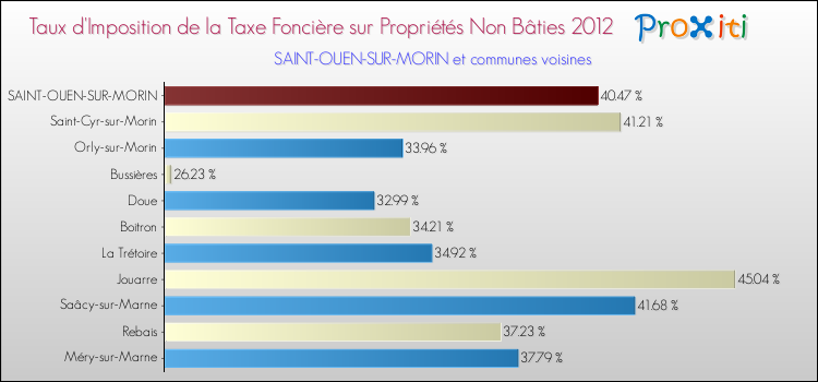 Taux d'imposition de la taxe foncière sur les immeubles et terrains non batis 2012 pour SAINT-OUEN-SUR-MORIN et les communes proches Comparaison des taux d'imposition de la taxe foncière sur les immeubles et terrains non batis 2012 pour SAINT-OUEN-SUR-MORIN et les communes voisines