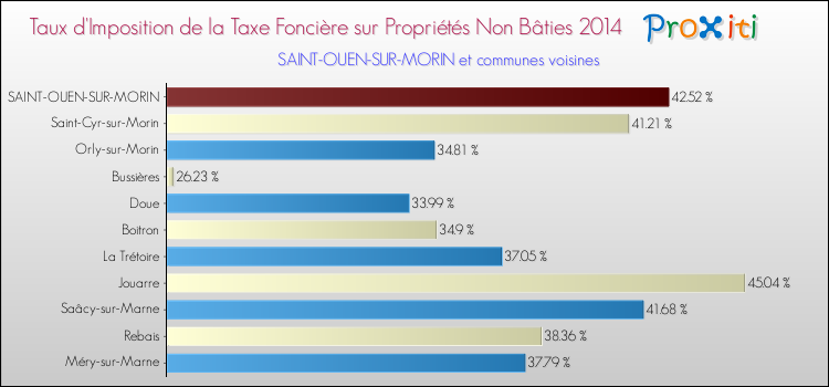 Taux d'imposition de la taxe foncière sur les immeubles et terrains non batis 2014 pour SAINT-OUEN-SUR-MORIN et les communes proches Comparaison des taux d'imposition de la taxe foncière sur les immeubles et terrains non batis 2014 pour SAINT-OUEN-SUR-MORIN et les communes voisines