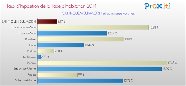 Taux d'imposition de la taxe d'habitation 2014 pour SAINT-OUEN-SUR-MORIN et les communes proches Comparaison des taux d'imposition de la taxe d'habitation 2014 pour SAINT-OUEN-SUR-MORIN et les communes voisines