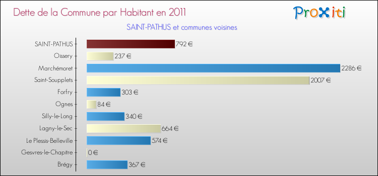 Dette par habitant de la commune en 2011 pour SAINT-PATHUS et les communes proches Comparaison de la dette par habitant de la commune en 2011 pour SAINT-PATHUS et les communes voisines